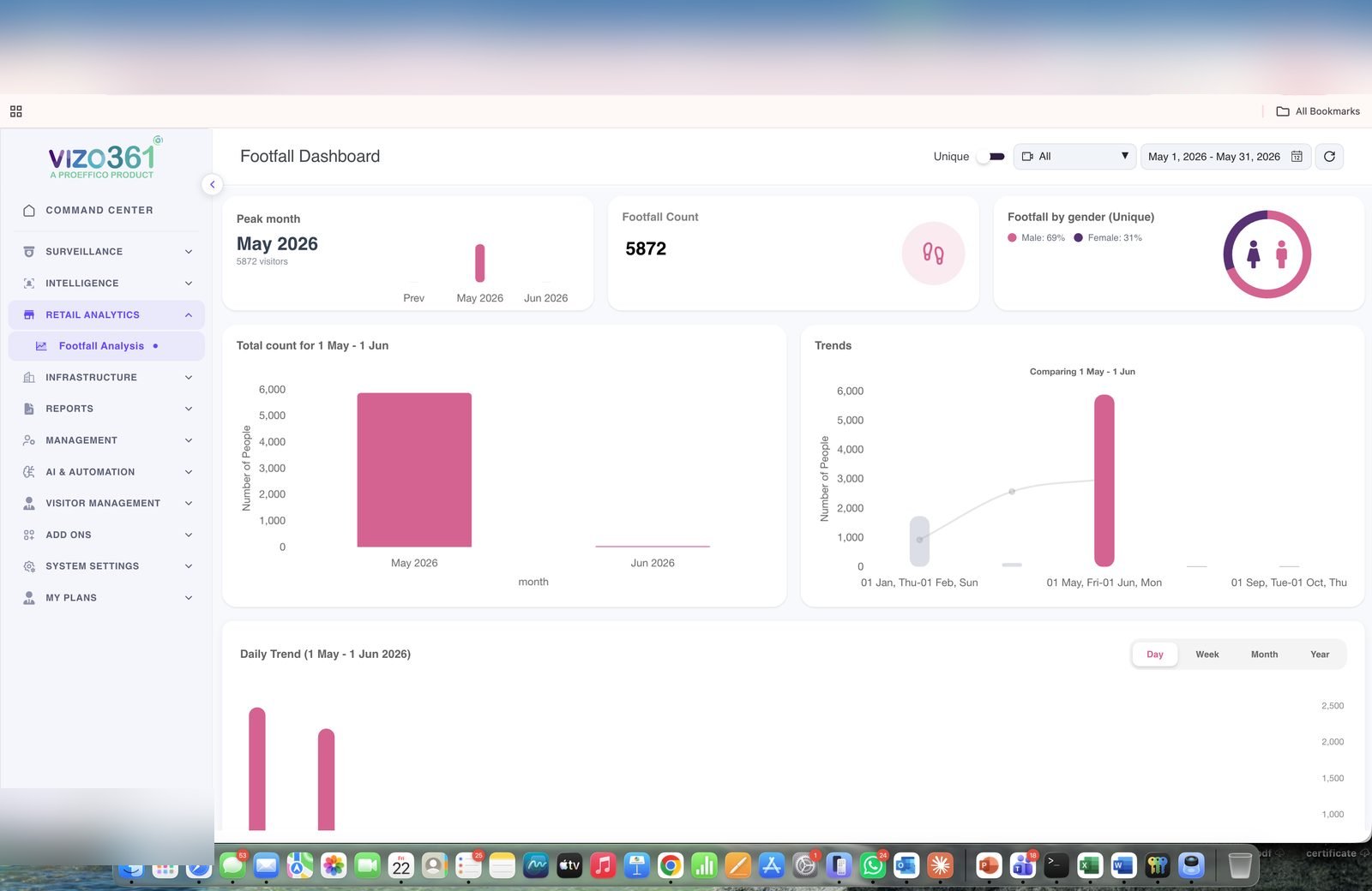 VIZO361 Footfall Dashboard — peak month, total count, gender split